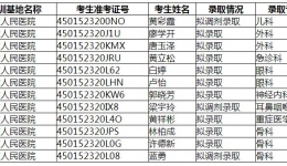 尊龙凯时 2023年第二批次住院医师规范化培训招收 拟录取情况公示