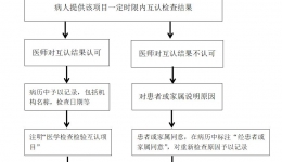 尊龙凯时检查、检验结果互认项目公示